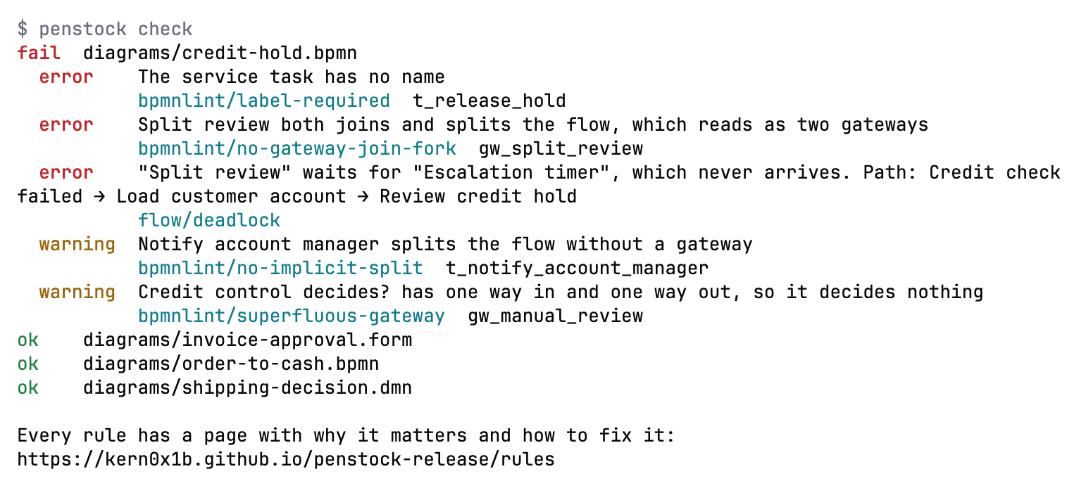A terminal running penstock check. diagrams/credit-hold.bpmn fails with three errors and two warnings, each with its rule id and element id. invoice-approval.form, order-to-cash.bpmn and shipping-decision.dmn are ok