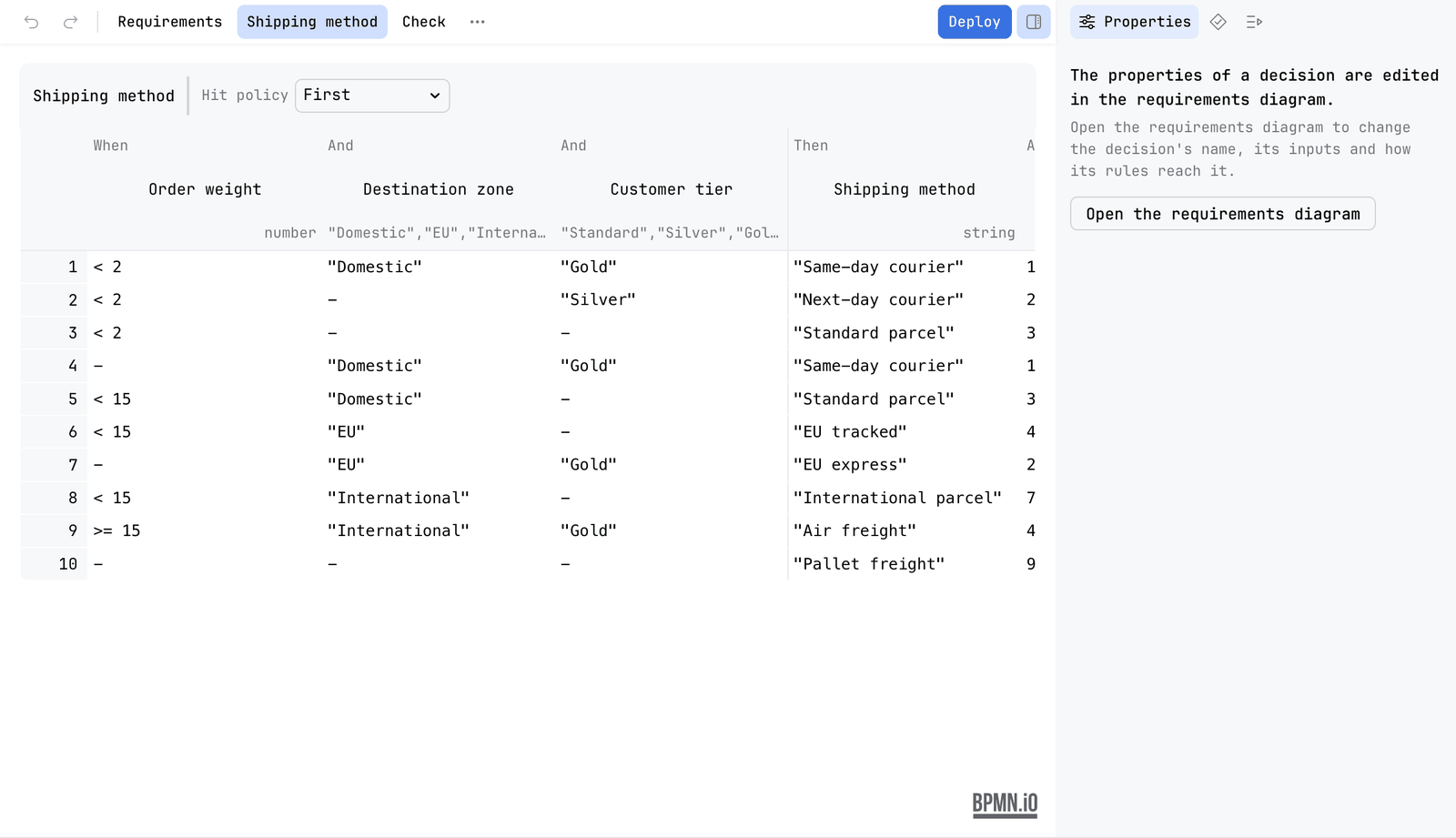 The Shipping method decision table in the editor: hit policy First, the inputs Order weight, Destination zone and Customer tier, an output Shipping method, and ten numbered rules. The Properties tab of the sidebar says that the properties of a decision are edited in the requirements diagram
