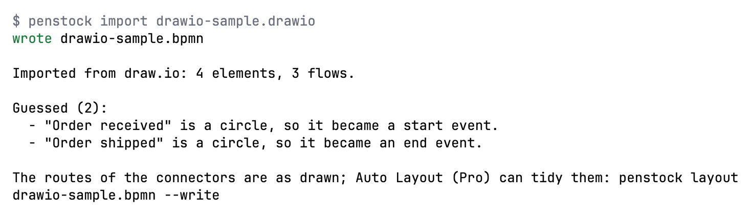 A terminal running penstock import drawio-sample.drawio. It wrote drawio-sample.bpmn, says Imported from draw.io: 4 elements, 3 flows, lists two guesses where a circle became a start event and an end event, and a line about the routes of the connectors