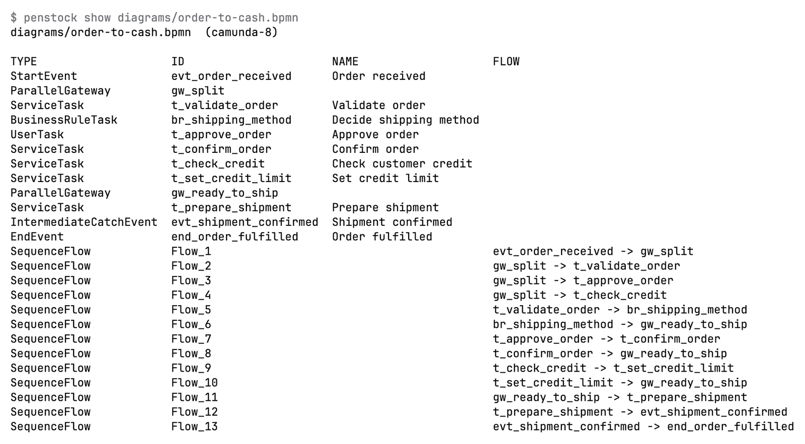 A terminal running penstock show diagrams/order-to-cash.bpmn. A table with the columns TYPE, ID, NAME and FLOW lists the start event, the gateways, the tasks, the intermediate catch event, the end event and the sequence flows with the elements they join