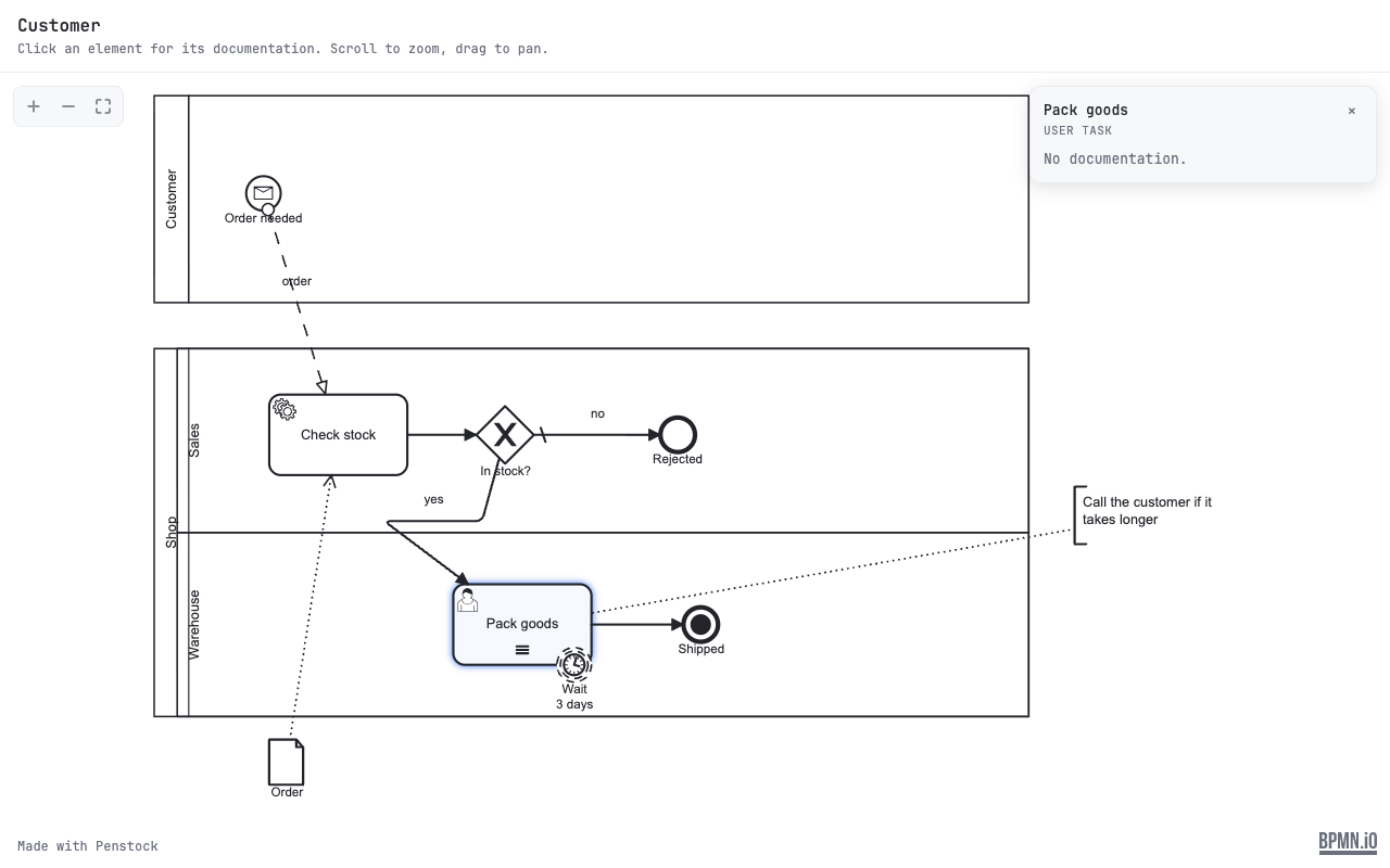 A shared diagram in a browser with zoom buttons and the documentation of a selected element