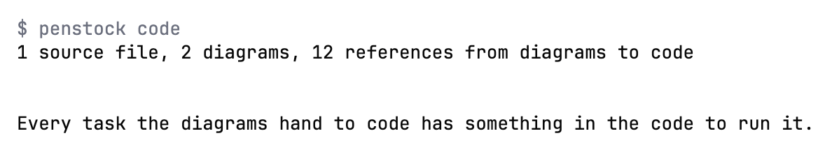 A terminal running penstock code. It prints 1 source file, 2 diagrams, 12 references from diagrams to code, and the line Every task the diagrams hand to code has something in the code to run it